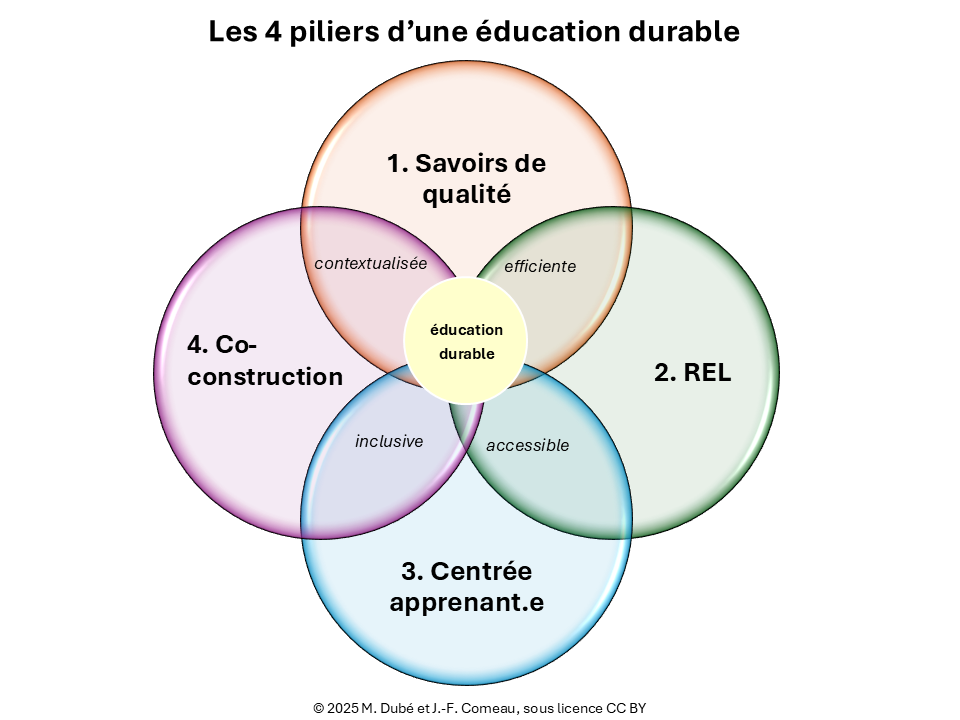 Schéma qui présente les quatre piliers de l'éducation durable. Il s'agit d'un diagramme de venne à 4 cercles (les 4 piliers). Les interconnexions de ces cercles présentent 4 qualificatifs. Au centre, se trouve le concept d'éducation durable.